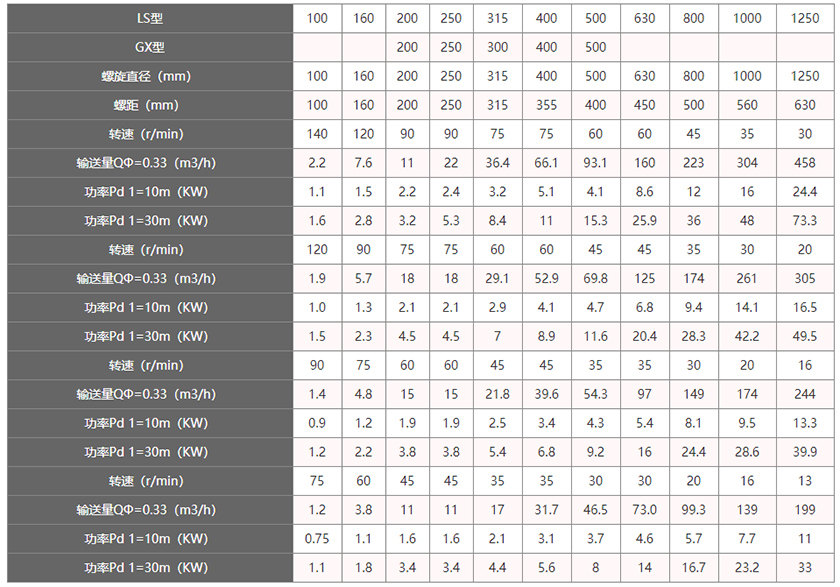 管式螺旋輸送機技術(shù)參數(shù)